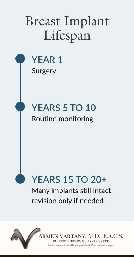 Breast implant lifespan infographic.